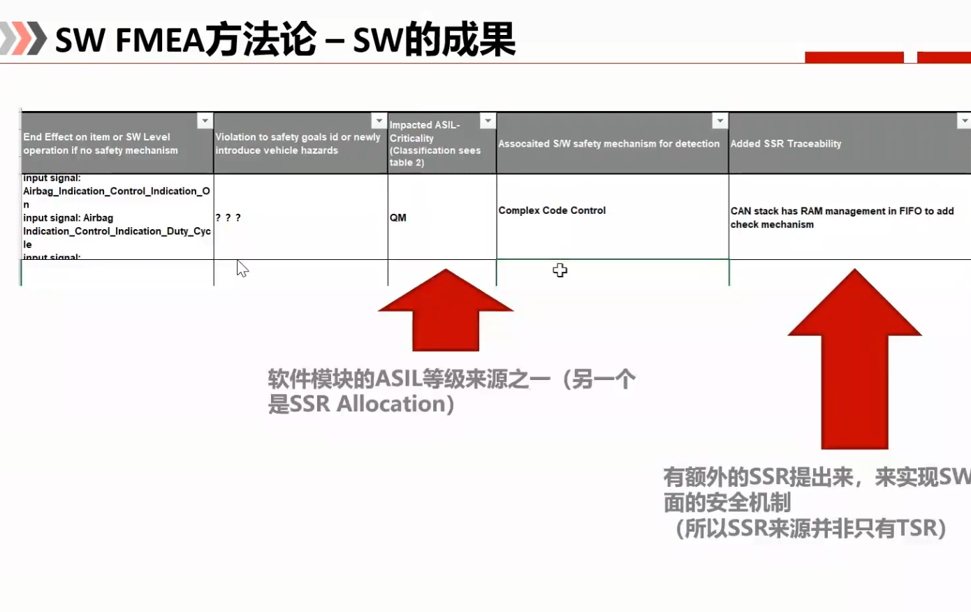 【视频】SW FMEA 方法论-SW的成果