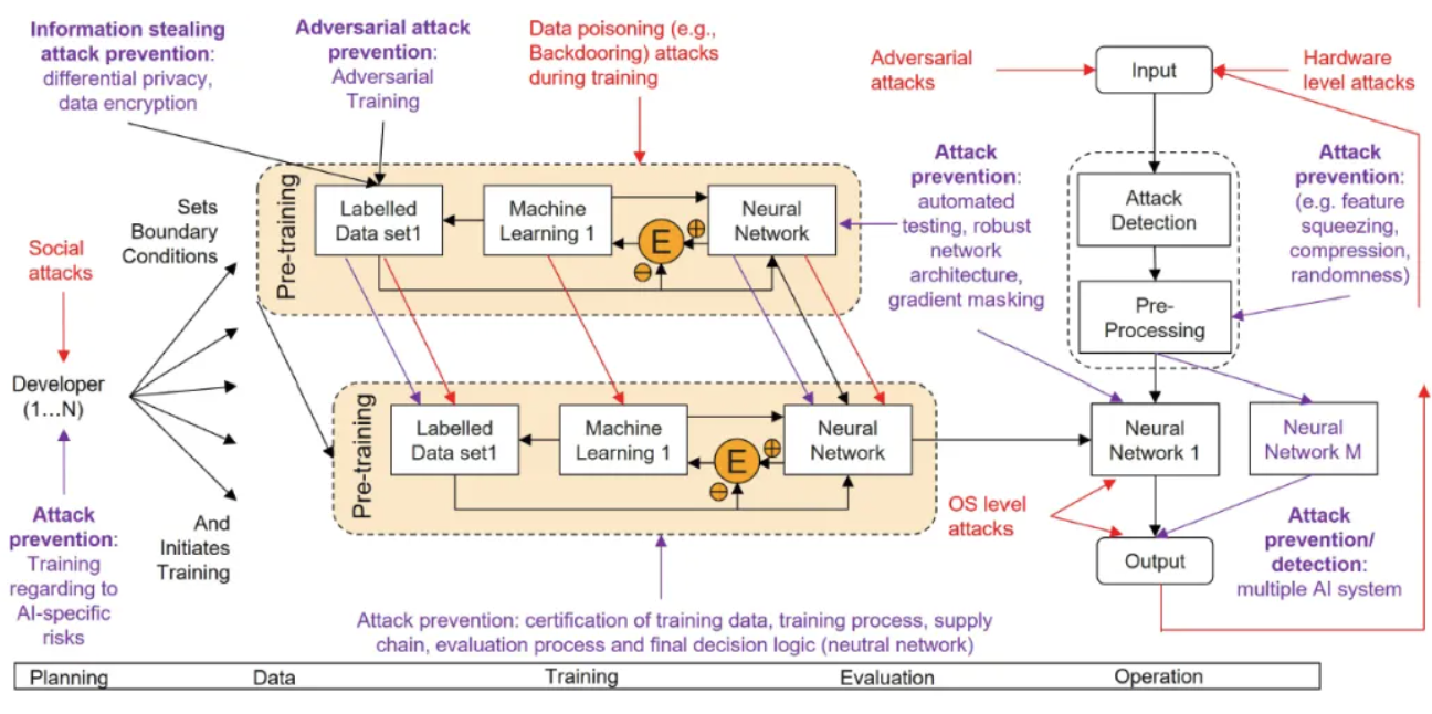 教程:嵌入式汽車系統(tǒng)中人工智能的網(wǎng)絡(luò)安全和功能安全