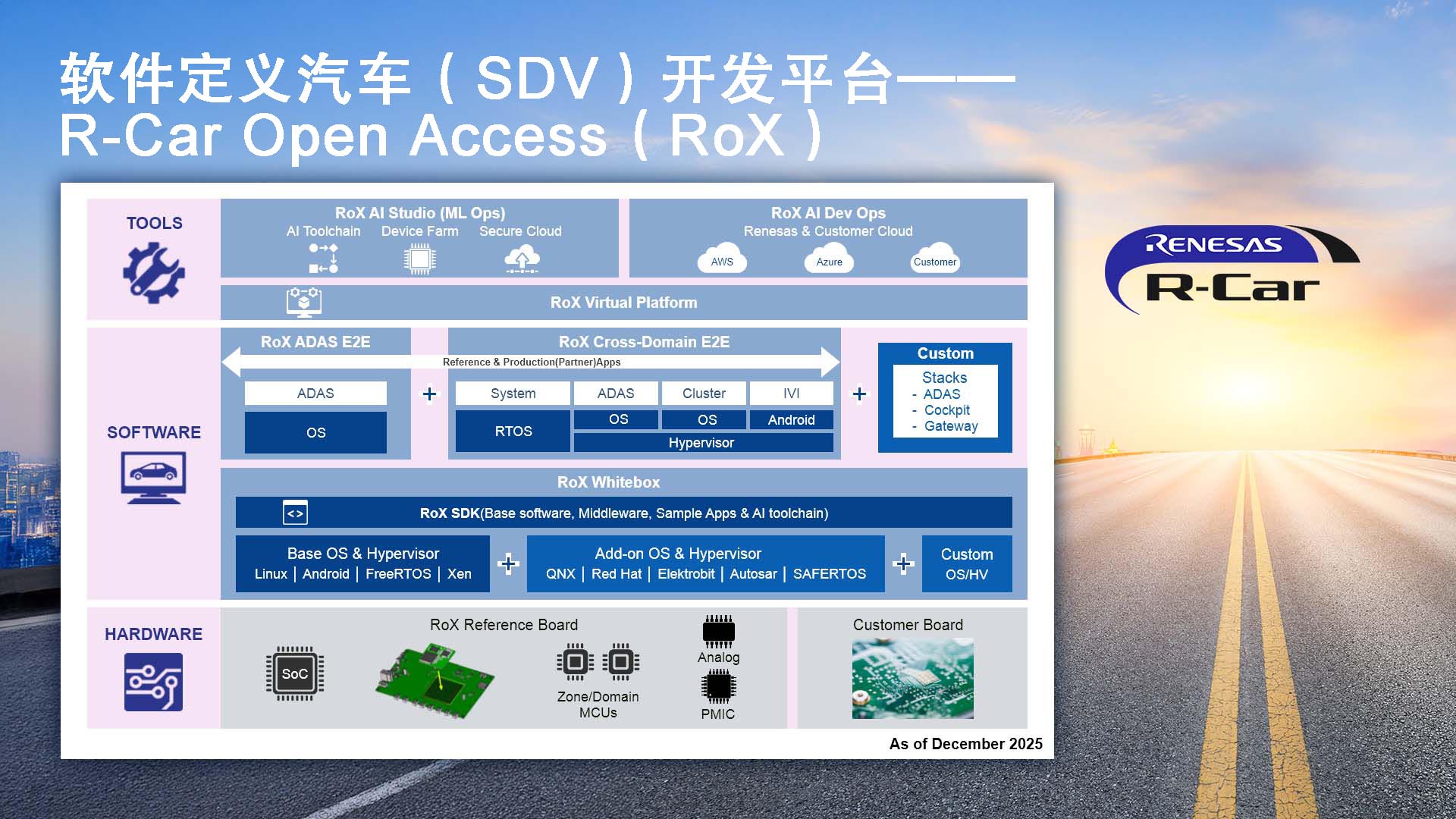 軟件定義汽車（SDV）開發平臺——R-Car&nbsp;Open&nbsp;Access（RoX）.jpg