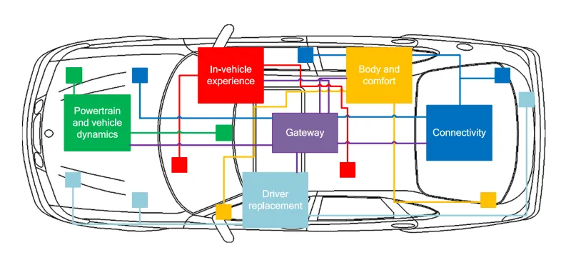 汽车架构拓扑：自动驾驶安全相关应用分析