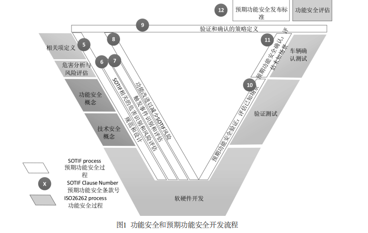 自動駕駛系統功能安全與預期功能安全研究