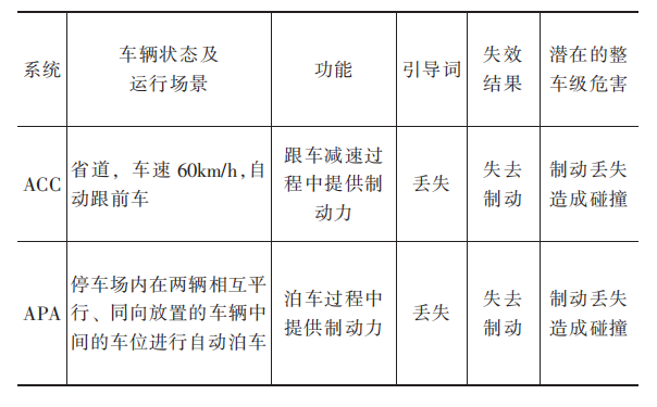 基于FuSa和SOTIF的L2級駕駛輔助系統整車測試方法研究