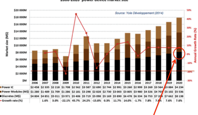功率半導體器件 - 硅與新材料