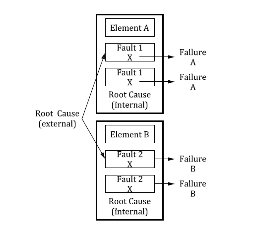 ISO26262功能安全-DFA(Dependent Failure Analysis)方法解析_牛