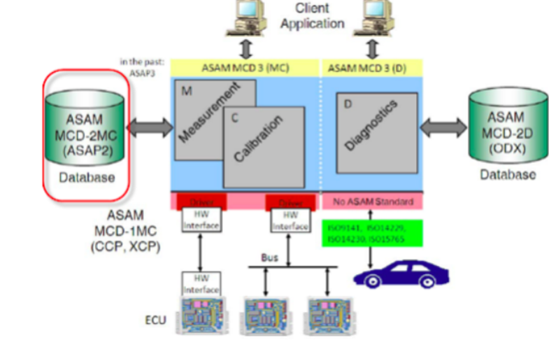 XCP協議和A2L文件