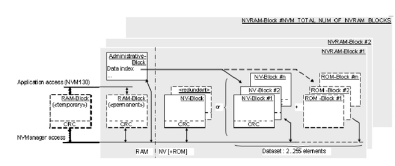 AUTOSAR BSW標準解讀