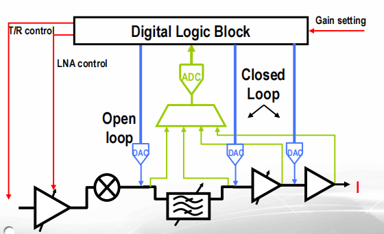 射頻芯片校準設計