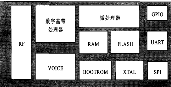 系統芯片SOC設計