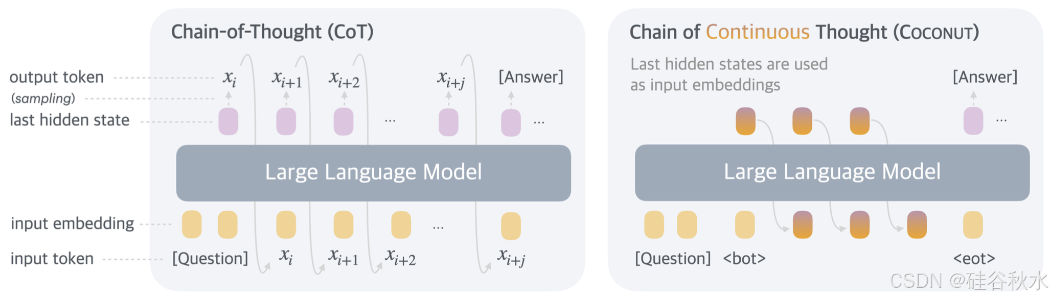 训练大语言模型在连续潜空间中进行推理_牛喀网-具身智能开发者生态