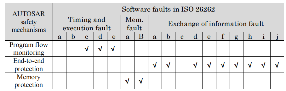 強化AUTOSAR安全機制以滿足ISO 26262功能安全需求