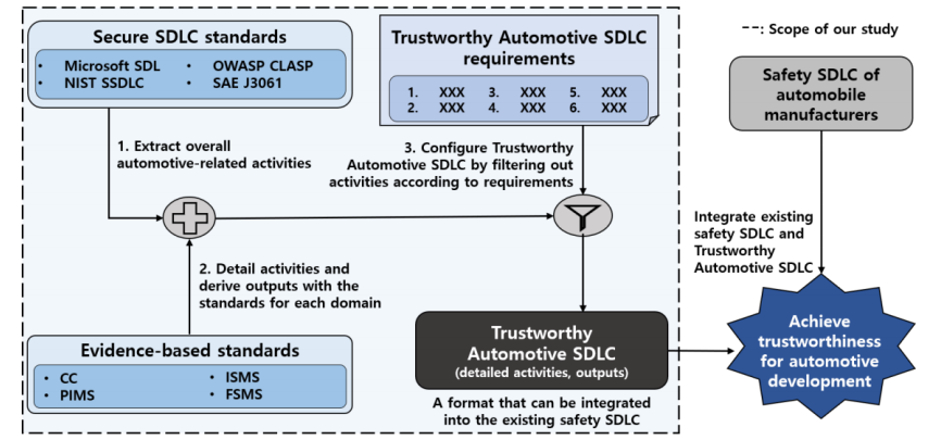汽車開發過程中的安全設計