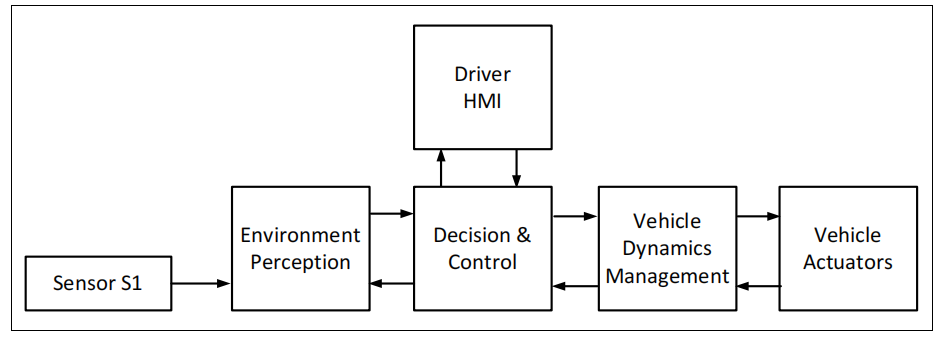 智能交通系統中的遙感與功能安全