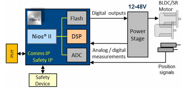 基于現場可編程門陣列（FPGA）的電機驅動器功能安全增強