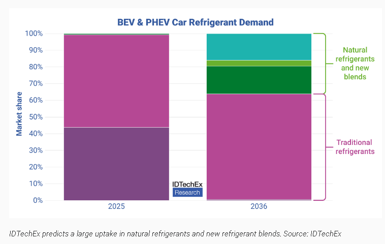 電動汽車無 PFAS 制冷劑：替代方案、法規影響及 2036 年需求預測（超 1400 萬公斤）