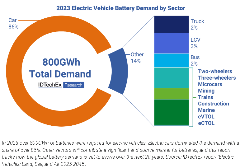 《電動汽車：陸、海、空（2025-2045）》報告解析：市場趨勢、技術發展與未來預測