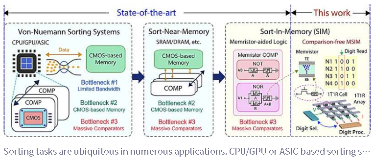 新型可重構(gòu)憶阻器系統(tǒng)實現(xiàn)內(nèi)存中數(shù)據(jù)排序：高效節(jié)能突破傳統(tǒng)計算瓶頸