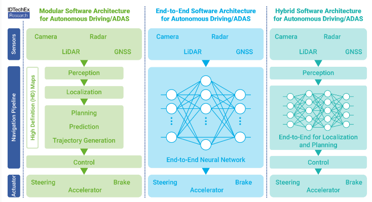 端到端是 L4 級自動駕駛的終極目標嗎？—— 自動駕駛軟件技術路線探討