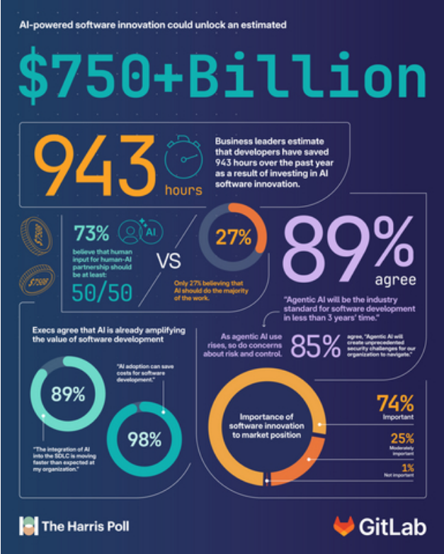 GitLab 調(diào)查：AI 驅(qū)動(dòng)軟件創(chuàng)新或釋放 7500 億美元價(jià)值，核心發(fā)現(xiàn)與挑戰(zhàn)解析