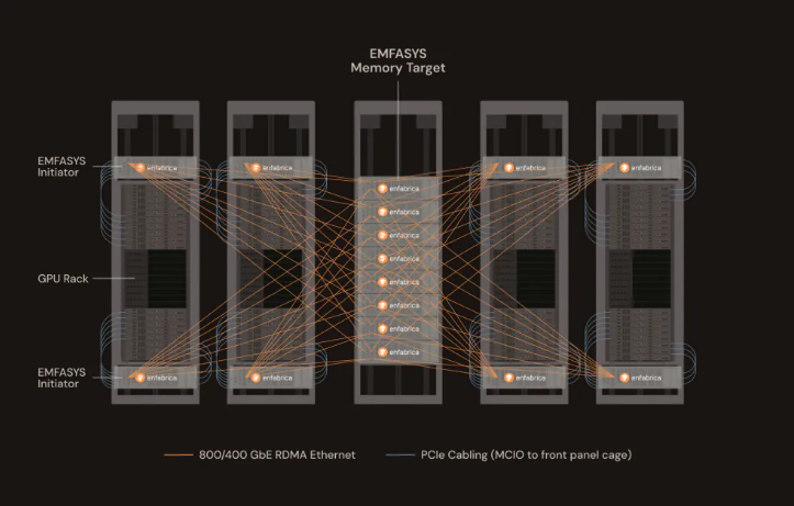 Enfabrica 發(fā)布 EMFASYS：基于以太網(wǎng)的內(nèi)存架構(gòu)如何重新定義大規(guī)模 AI 推理
