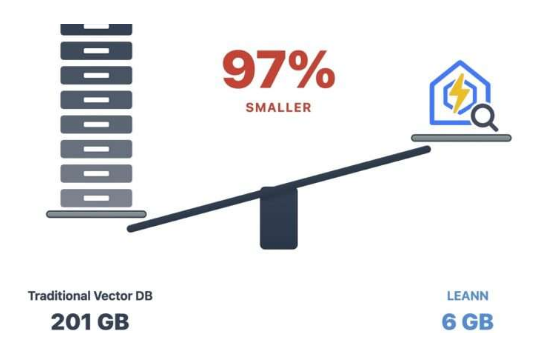 LEANN：最小向量數(shù)據(jù)庫(kù) —— 以存儲(chǔ)高效的近似最近鄰搜索索引推動(dòng)個(gè)人 AI 普及