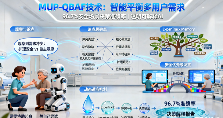 人機交互中多用戶偏好沖突解決框架MUP-QBAF：利用定量雙極論證框架讓機器人“公平仲裁”，動態適配偏好不跑偏