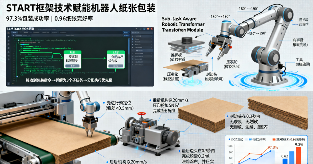 協作機器人進行紙張包裝的統一控制策略START：讓紙張包裝成功率97%，不撕紙、無折皺