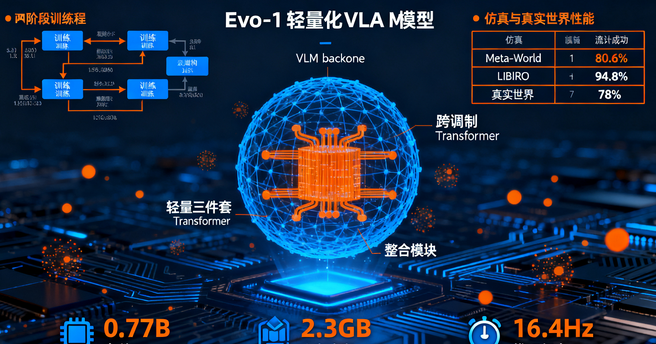 輕量化VLA模型Evo-1：0.77B參數碾壓3.5B模型！無機器人預訓練也能SOTA，實時部署僅需2.3GB顯存