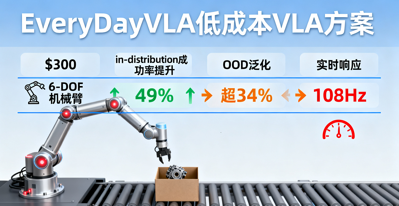 6軸機械臂低成本開源VLA方案EveryDayVLA