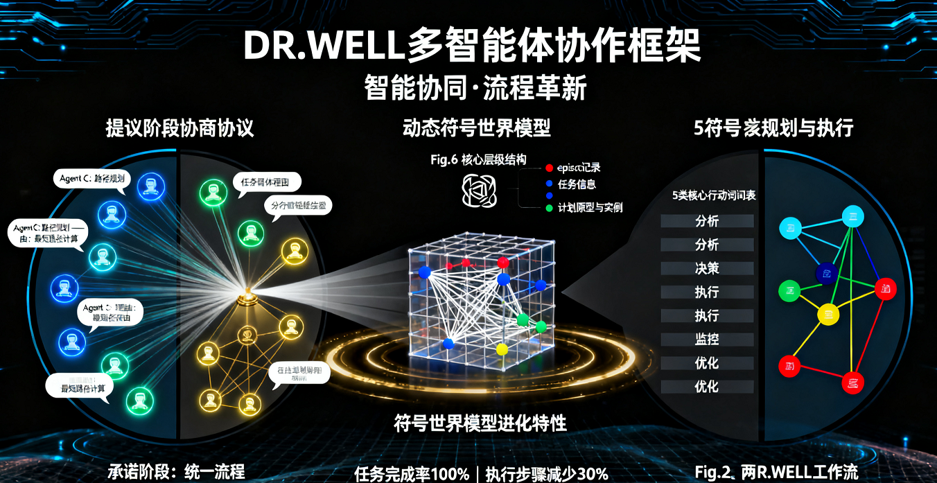 用于具身大語言模型的多智能體協作框架研究DR.WELL：基于符號世界模型的動態推理與學習，任務完成率100%，步驟減少30%