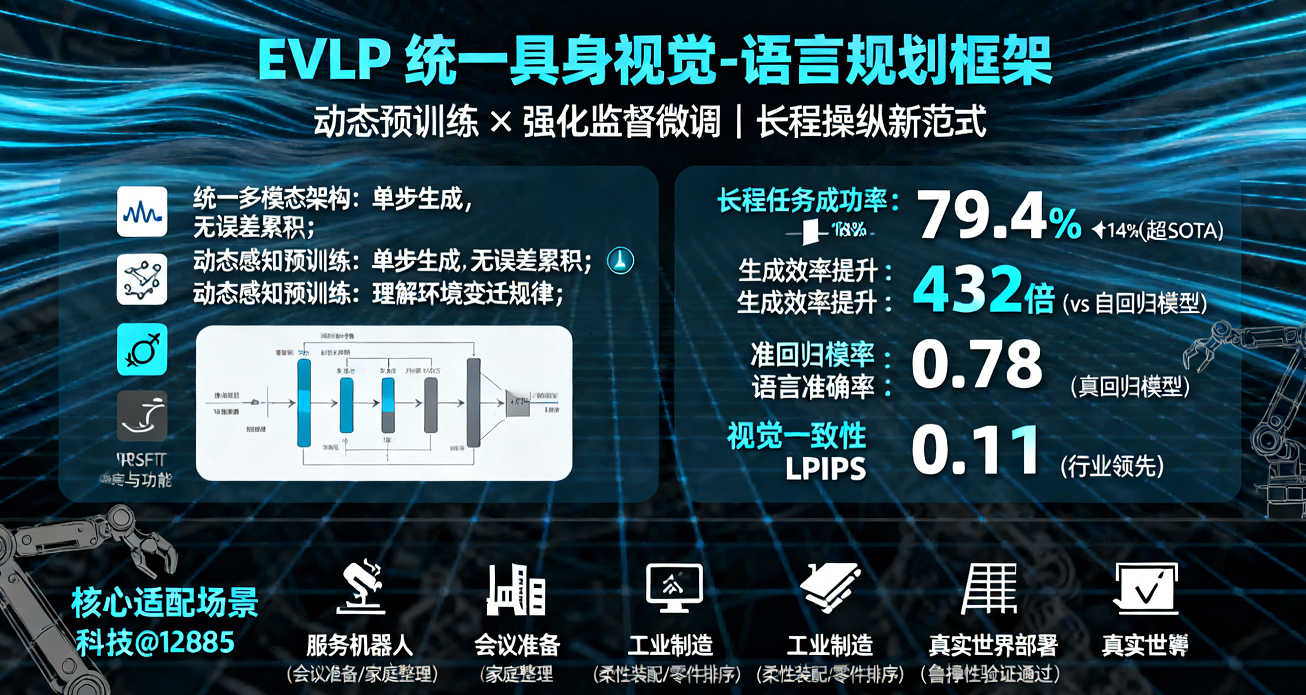 專為長程機器人操縱設計的統一學習的具身視覺-語言規劃框架EVLP：動態預訓練+強化監督微調，長程任務成功率79.4%，單步生成超高效，適配服務機器人/工業制造。