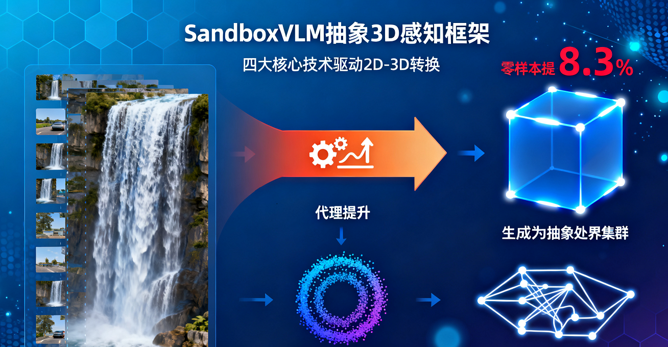 視覺-語言模型中的空間智能抽象3D感知框架SandboxVLM：零樣本提升8.3%，突破2D-3D模態鴻溝