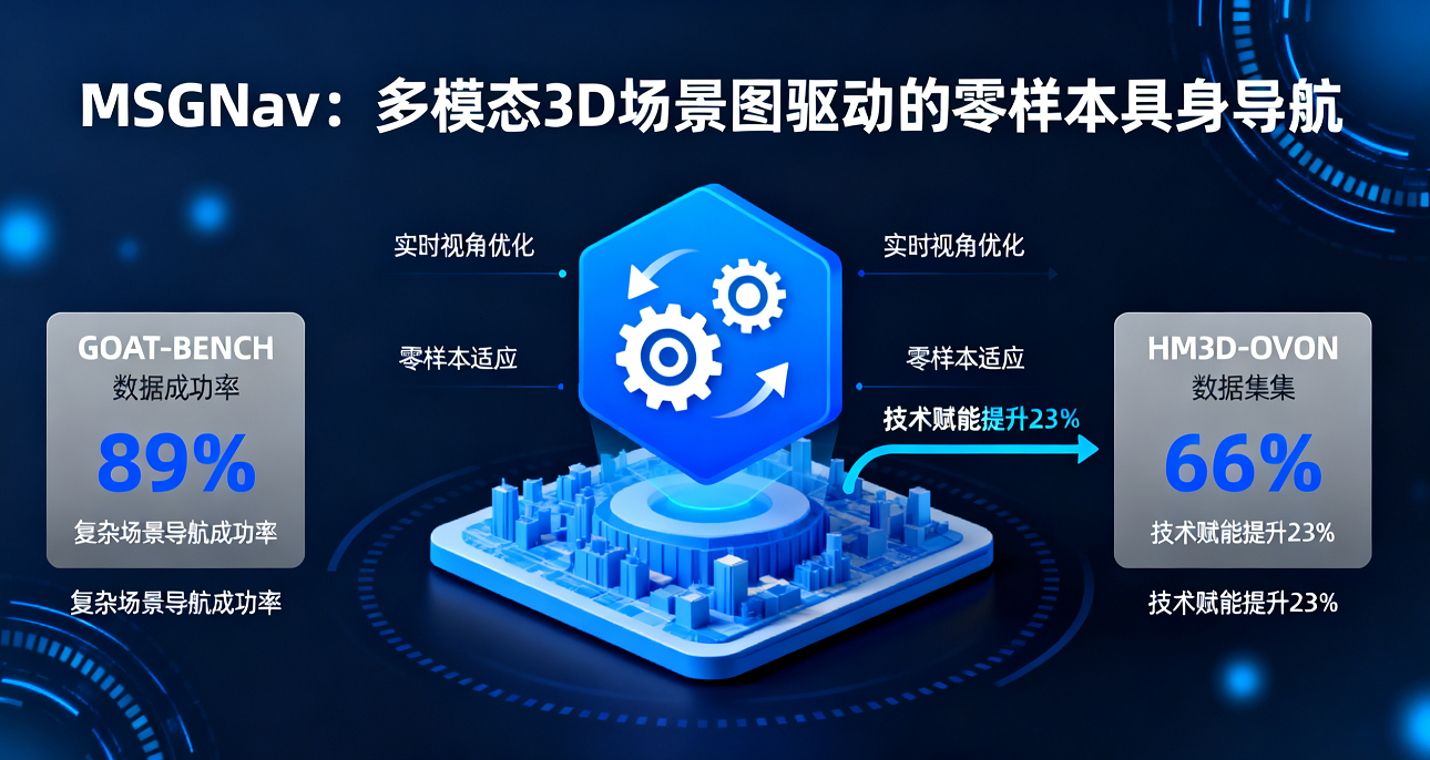多模態3D場景圖驅動的零樣本具身導航MSGNav：可見性視角決策模塊解決“最后一公里” 問題，零樣本場景下泛化性與效率雙優
