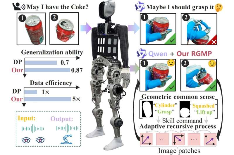 武漢理工大學RGMP框架突破人形機器人操縱瓶頸：87%泛化成功率+5倍數據效率，幾何推理賦能跨場景適配