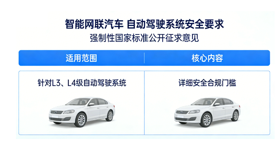  L3/L4自动驾驶安全强标征意见