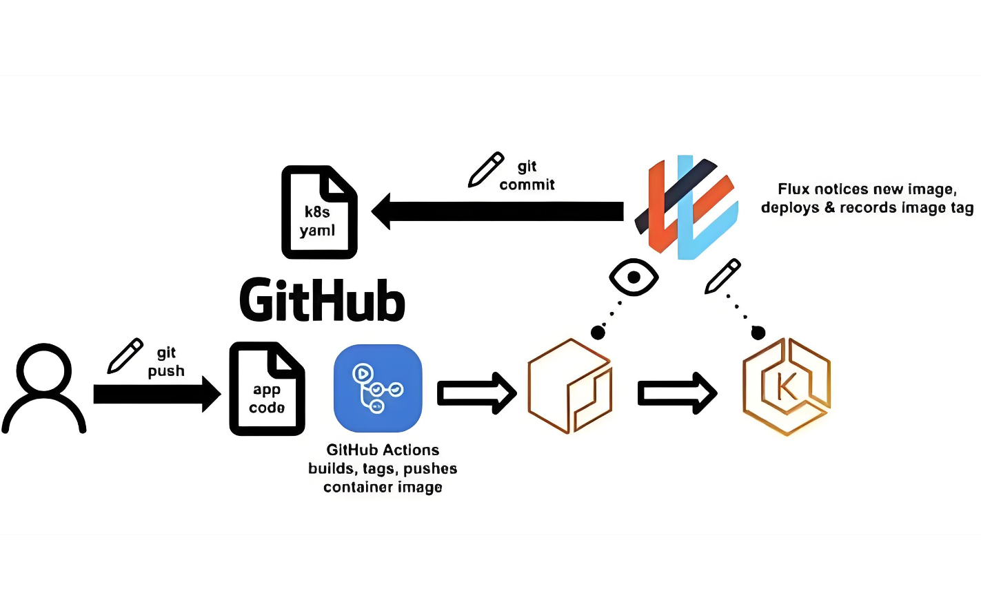 GitHub工作流新突破：自动化协调才是软件创新提速的核心