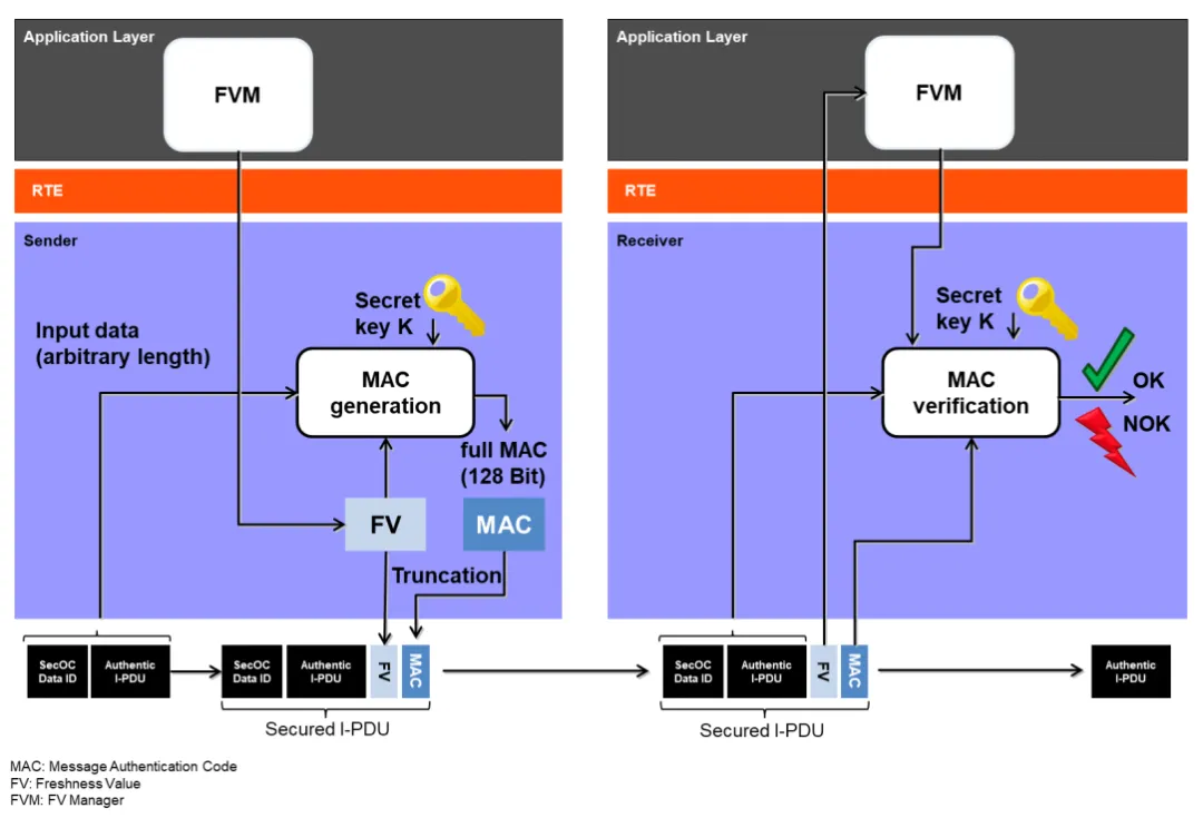 AUTOSAR 信息安全框架和关键技术（SecOC、TLS、IPsec、Crypto  Stack、IAM、KeyM、IdsM）分析_牛喀网-具身智能开发者生态