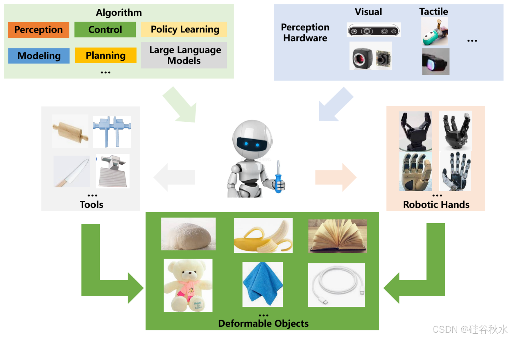 机器人操控可变形体的综述：最新进展、尚未解决的挑战和新前沿_牛喀网-具身智能开发者生态